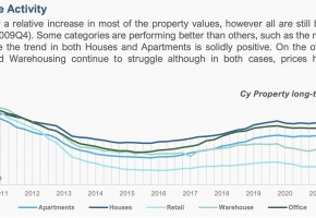 Property Price Index second quarter 2022